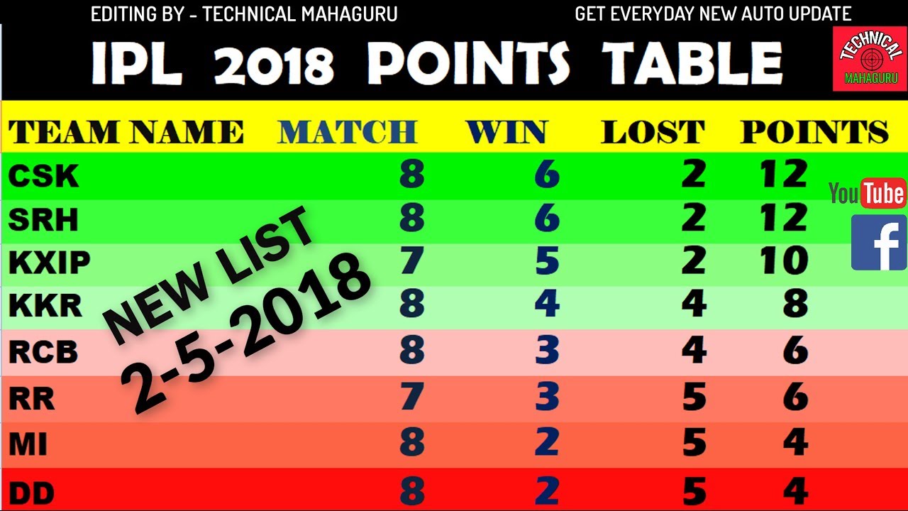 IPL 2018 Schedule - IPL 2018 Match Time Table & Place | CSK, KIXP, KKR, DD, RCB, MI, SRH, RR