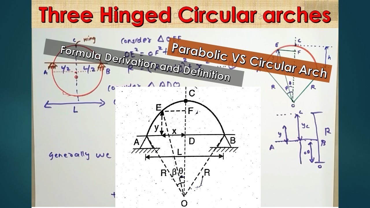 Three Hinged Circular arches | 3 Hinged Arches [ Circular ] Formula Derivation and Definition