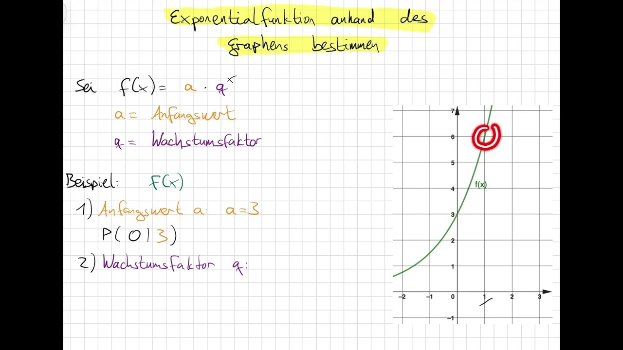 Exponentialfunktion anhand des Graphens bestimmen