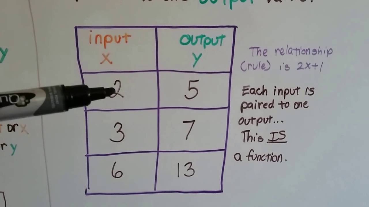 Grade 8 Math #6.1c, Functions - Identify them from a Table of Values