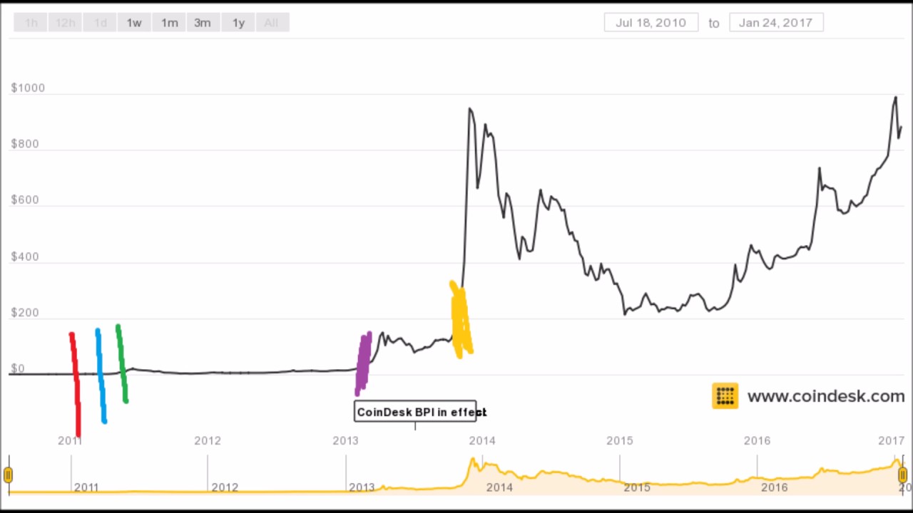 Bitcoin price movements 2010-2017