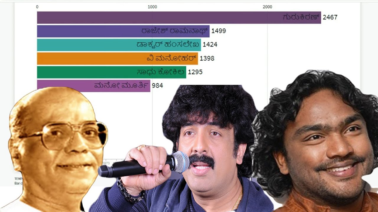 All Kannada  (Sandalwood)  Music Director's  Popularity  In  The  Period  (1970  --  2020)