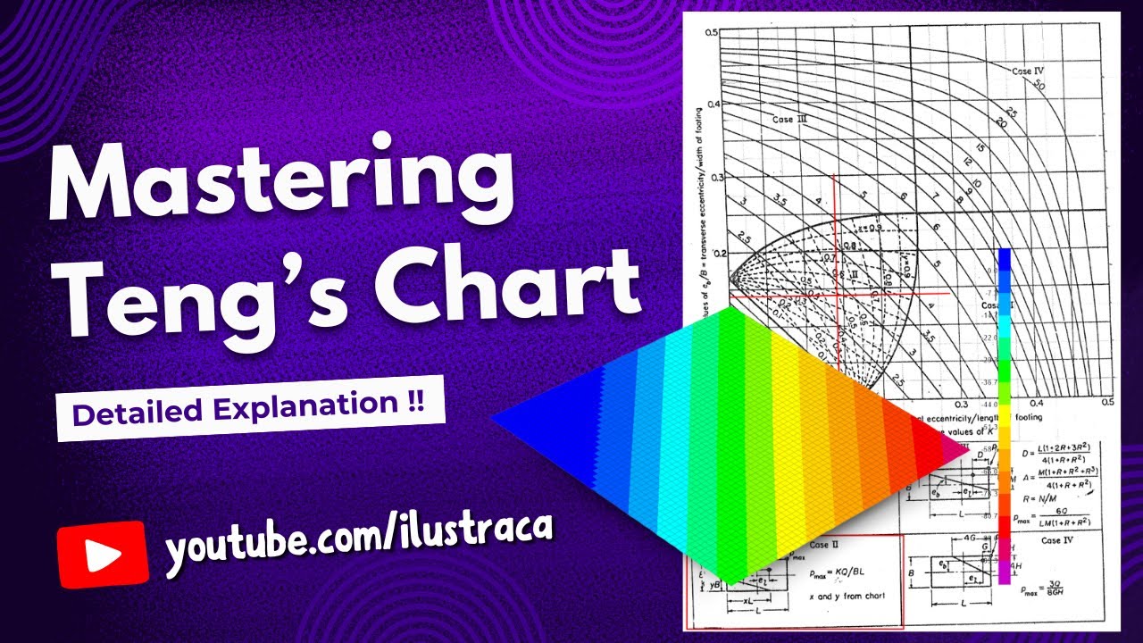 Mastering Teng's Chart: Foundation Analysis with Loss of Contact Explained | ilustraca | Sandip Deb
