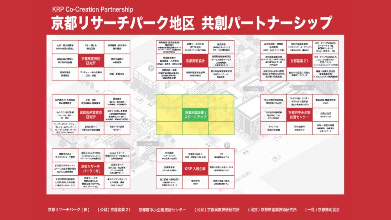 京都の産業支援機関が連携する「KRP地区共創パートナーシップ」