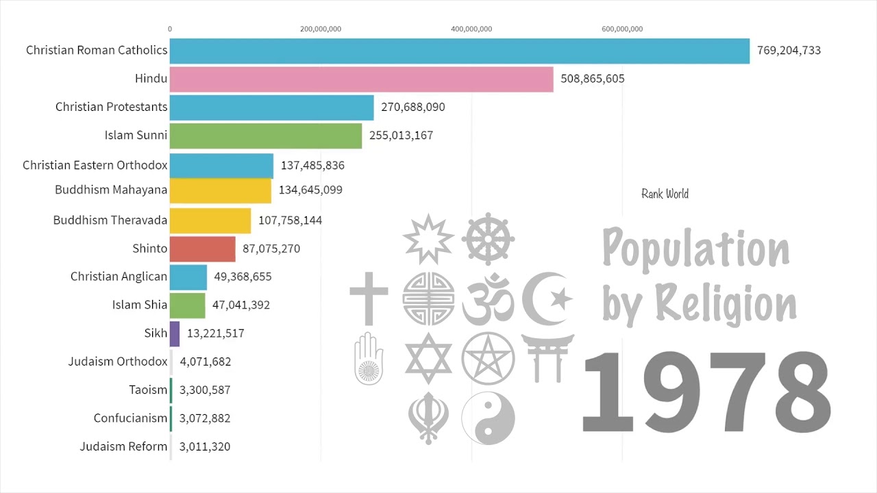 Highest Population by religion  #Hindu #Muslim #Christian Timeline 1945 - 2019