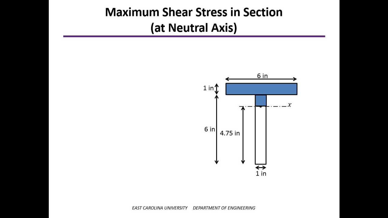 Shear Stress in Beams Example