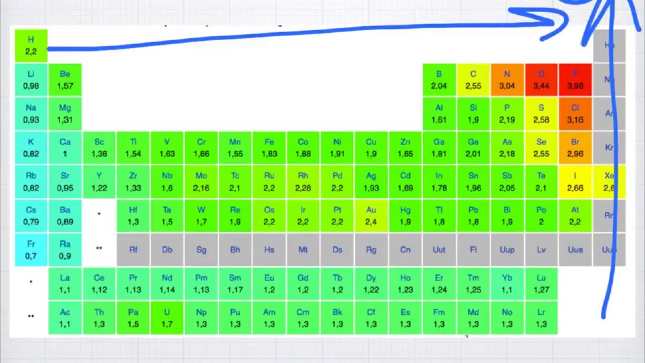L'électronégativité Cours de chimie de première spécialité