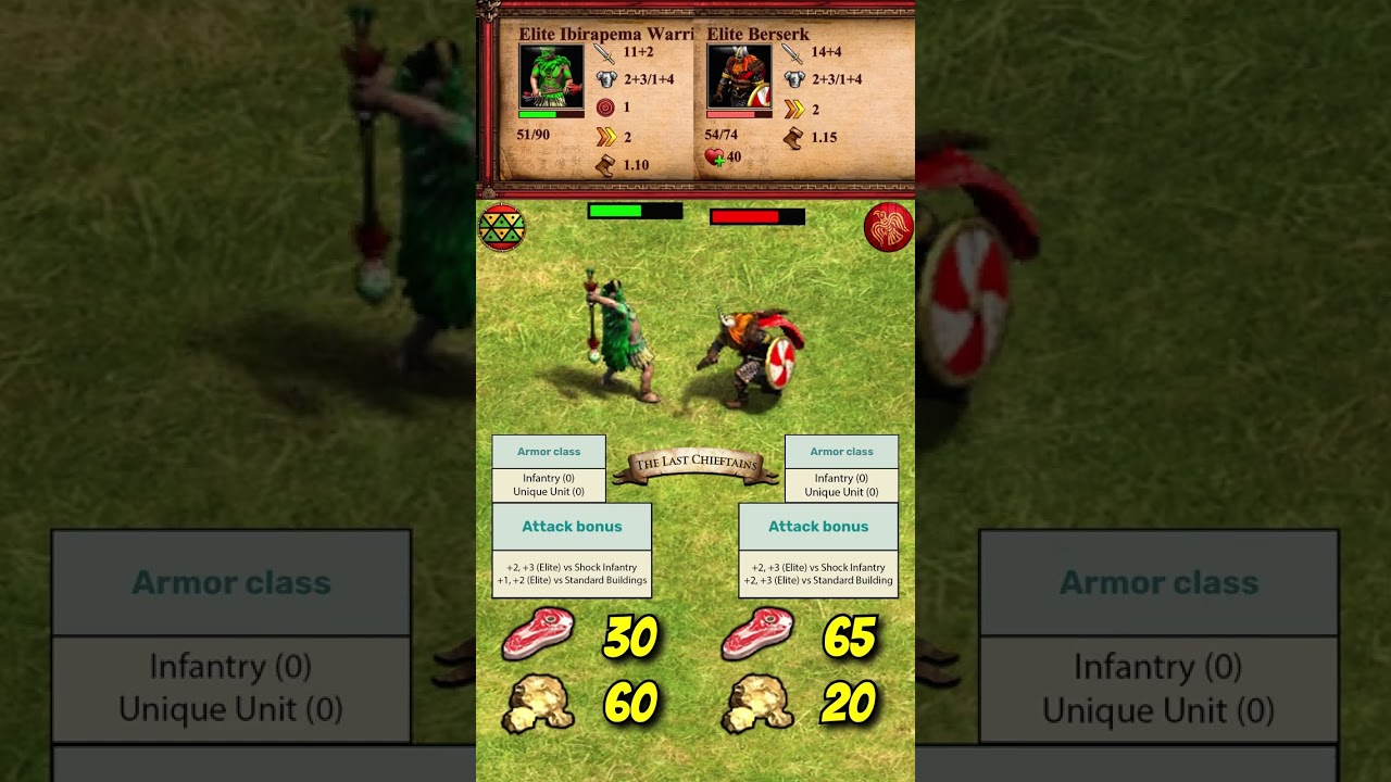 Elitarny Wojownik Ibirapema vs Elitarny Berserk | Tupi vs Wikingowie | The Last Chieftains | AoE2