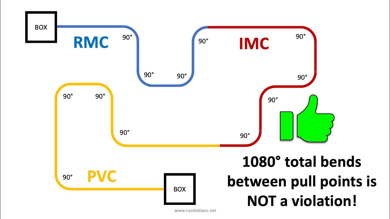 How many bends are permitted between pull points?- Article 300
