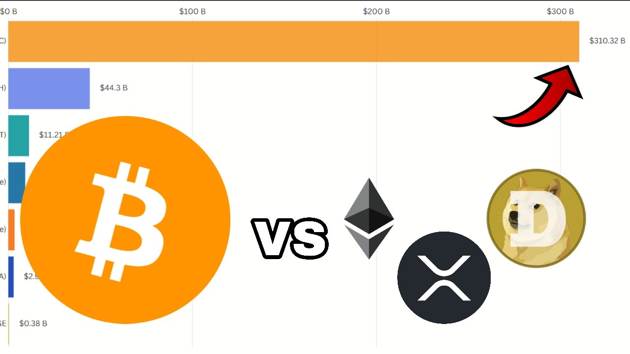 Comparison of cryptocurrency market capitalization (2014 - 2026)