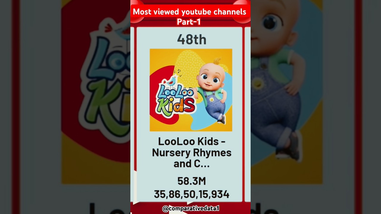 Most viewed youtube channels ranking #50-#41 _Part-1 #top #channel #youtube #youtubeshorts #shorts