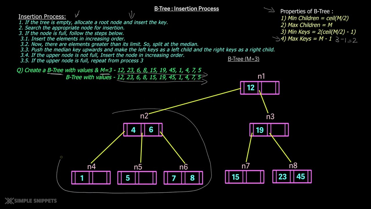 Структура данных B-Tree | Процесс вставки с примером | DSA