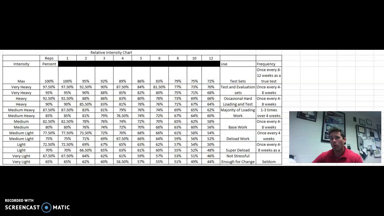 Walk through of applying the relative intensity chart