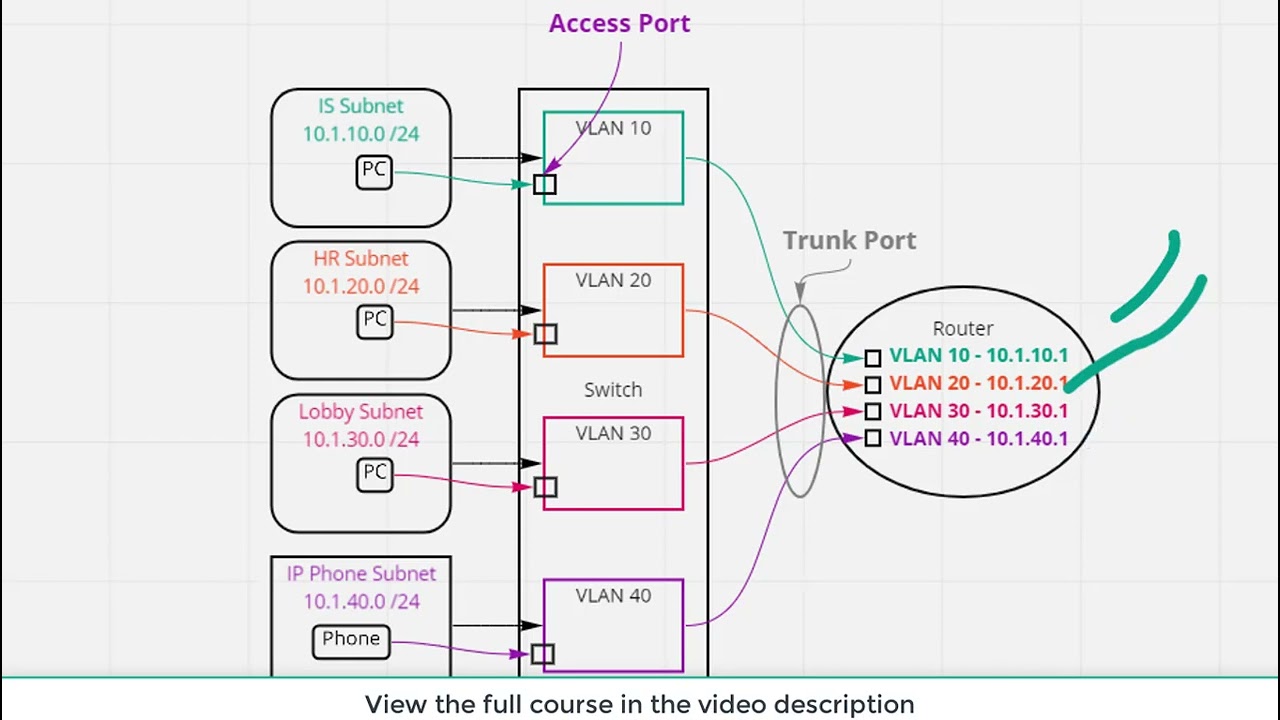 Основы VLAN: Виртуальные локальные сети