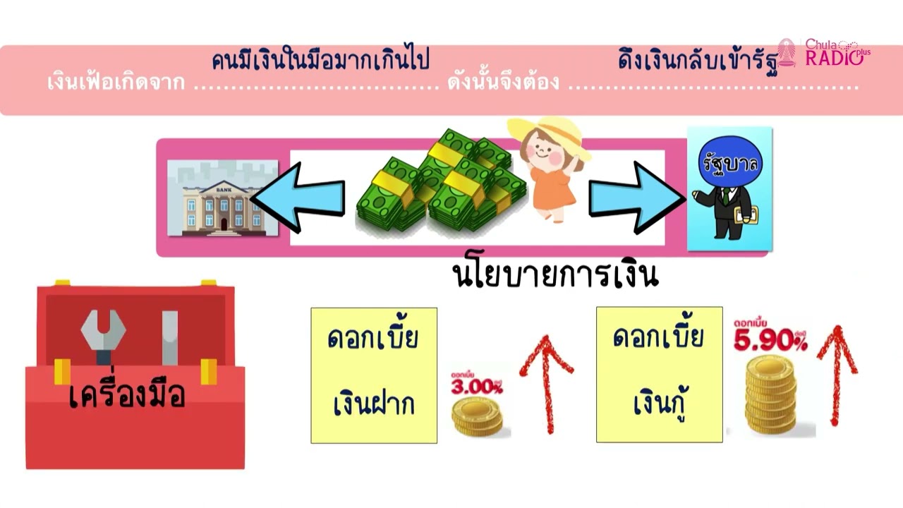วิชาสังคมศึกษาฯ ตอนที่ 26 (เงินเฟ้อ เงินฝืด)