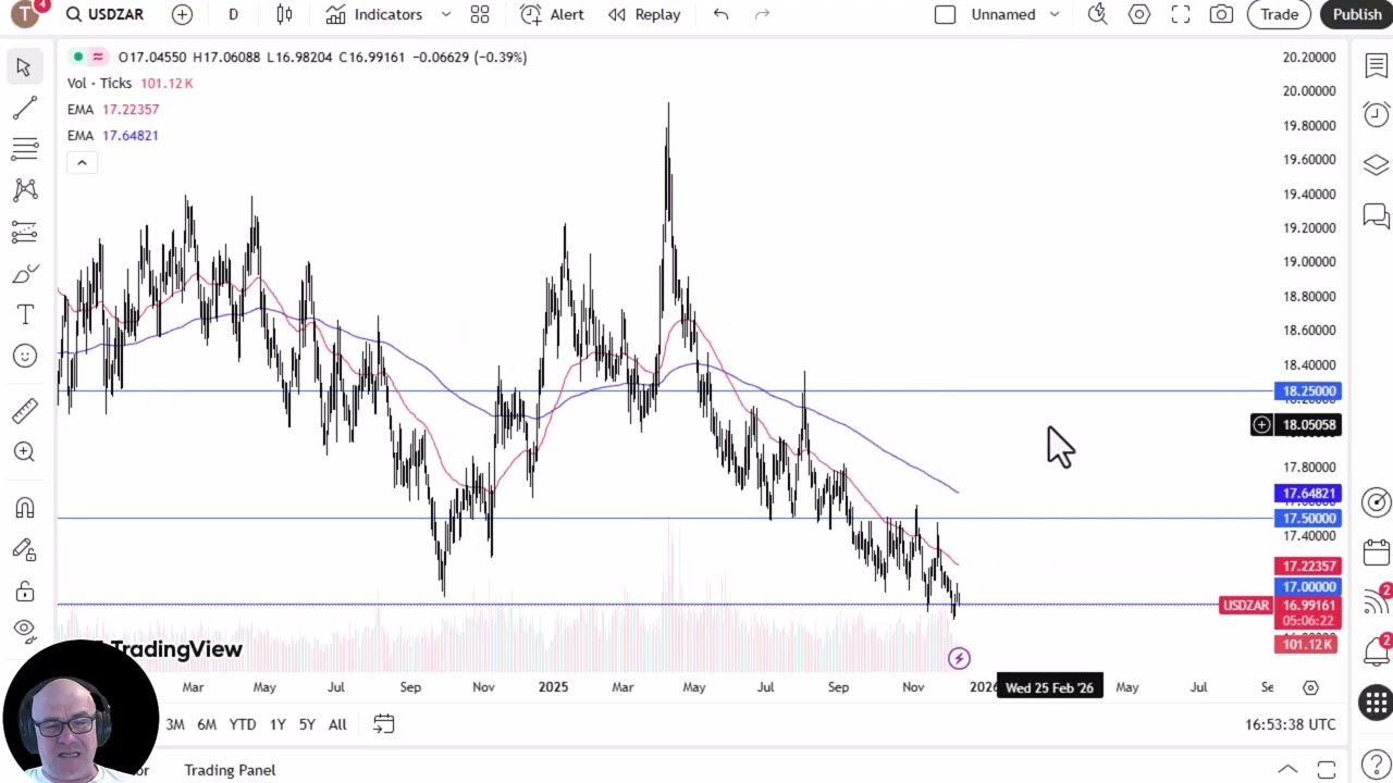 Analiza USD/ZAR: USD znajduje się na barierze wsparcia