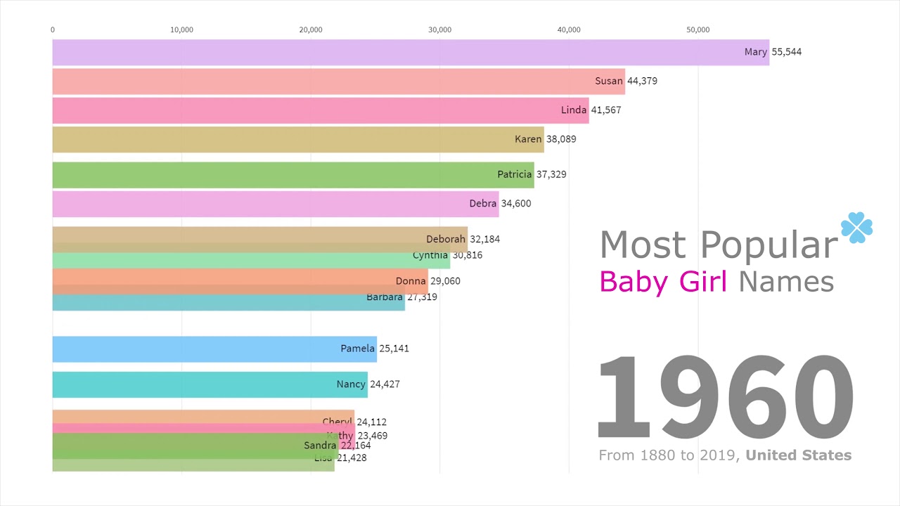 Most Popular Baby Girl Names 1880 - 2019