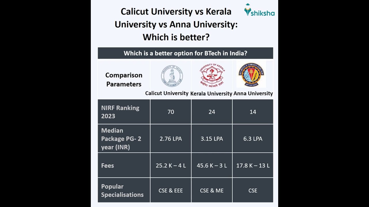 Calicut University Comparison