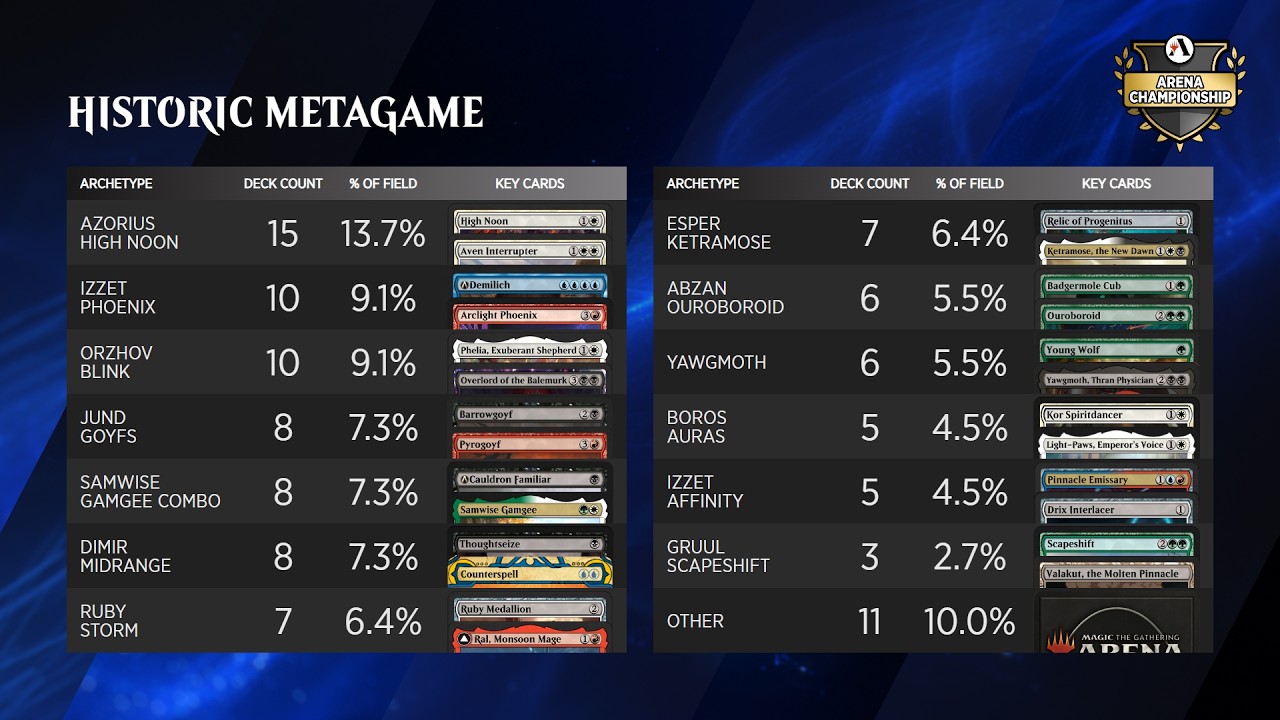 Arena Championship 12 Deck & Metagame Analysis | Historic | MTG Arena