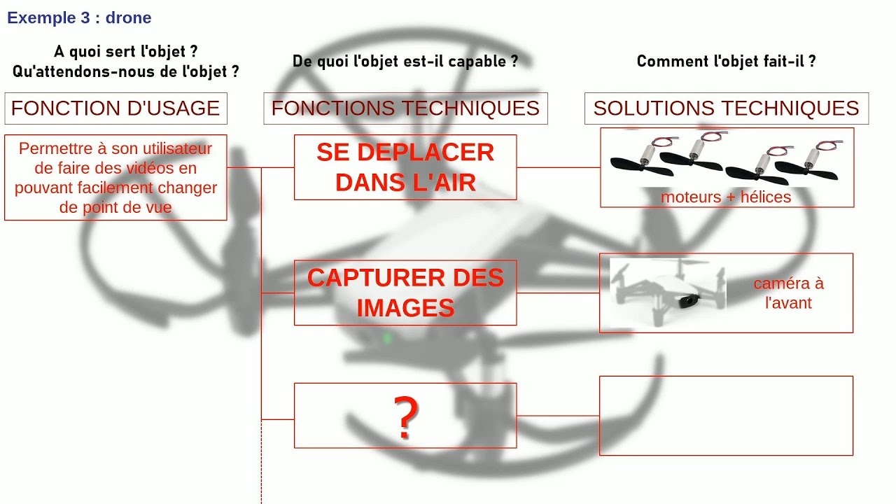 Fonction d'usage, fonction technique et solution technique
