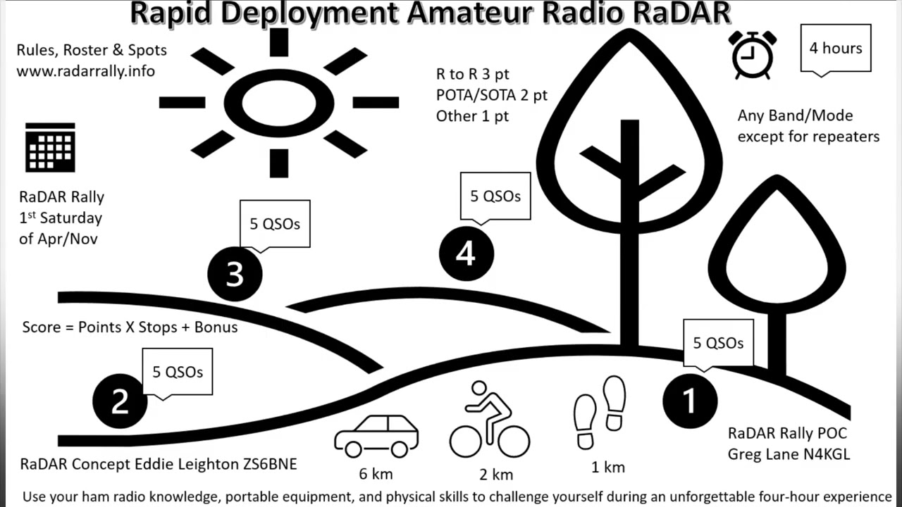 Rapid Deployment Amateur Radio RaDAR Rally