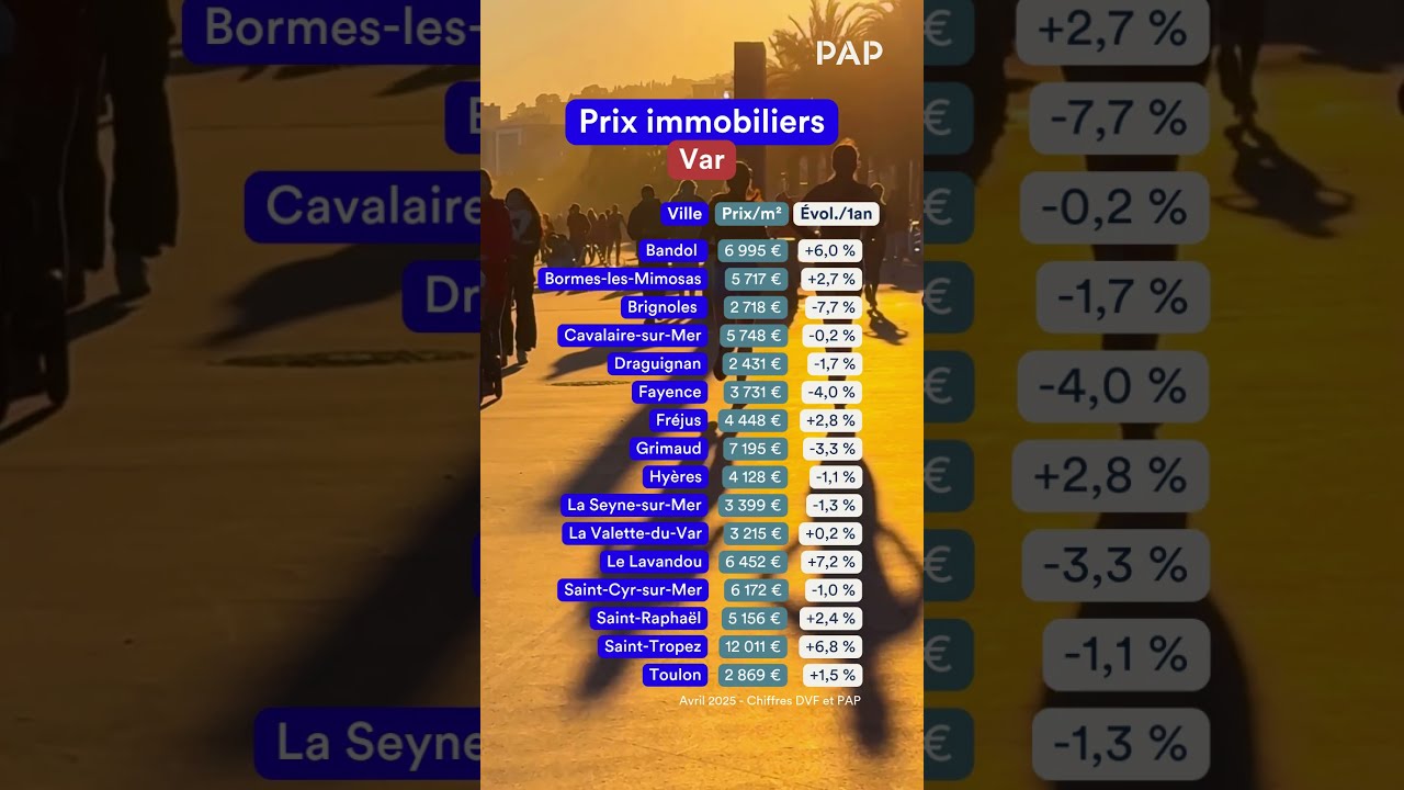 📈 Var : le march&eacute; immobilier reste sous tension&hellip; mais pas partout !