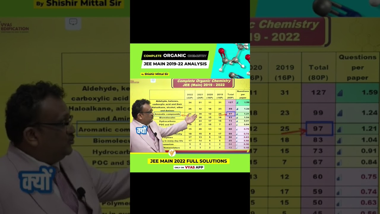 Organic Chemistry JEE Main 2019-22 Trends Analysis Part 1 #short #jee #jee2023 #jeeadvanced