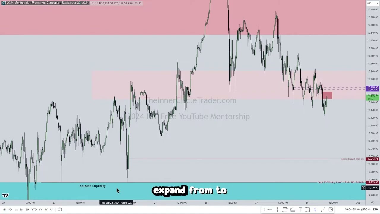 ICT Examples: Institutional Order Flow Entry Drill #30