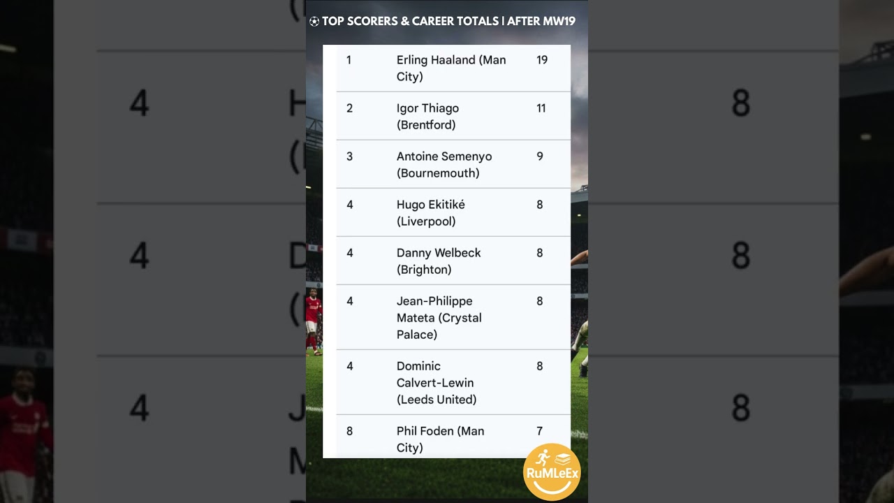 English Premier League Top Scorers & Career Goals After MW19 ⚽🔥