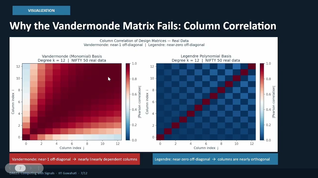 Comparison of Vandermonde and Legendre polynomial bases