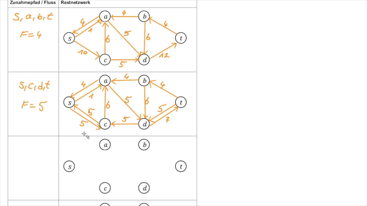Ford-Fulkerson-Algorithmus
