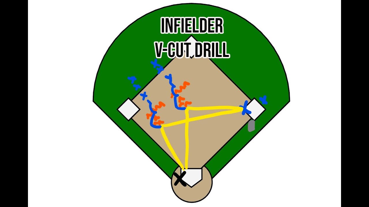 Softball Drills for Infielders - Infielder V-Cut Drill