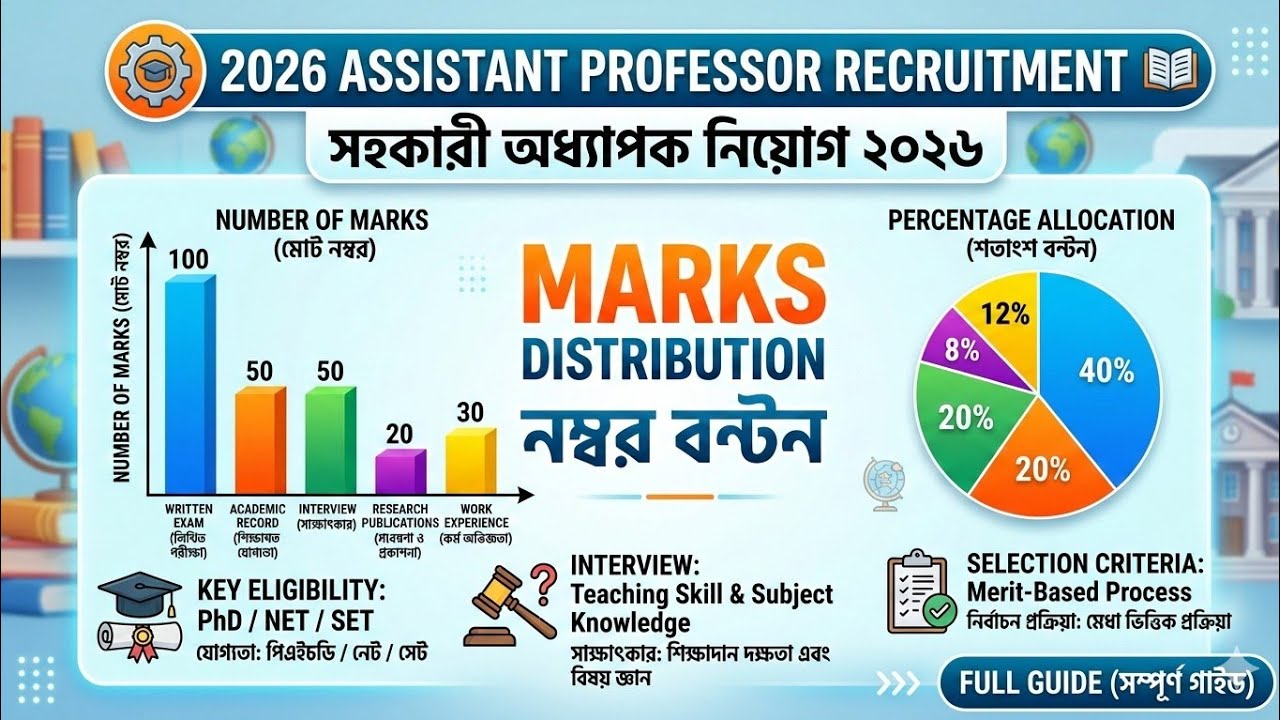 WBCSC Assistant Professor Recruitment 2026 Marks Distribution for Academic Record & Interview