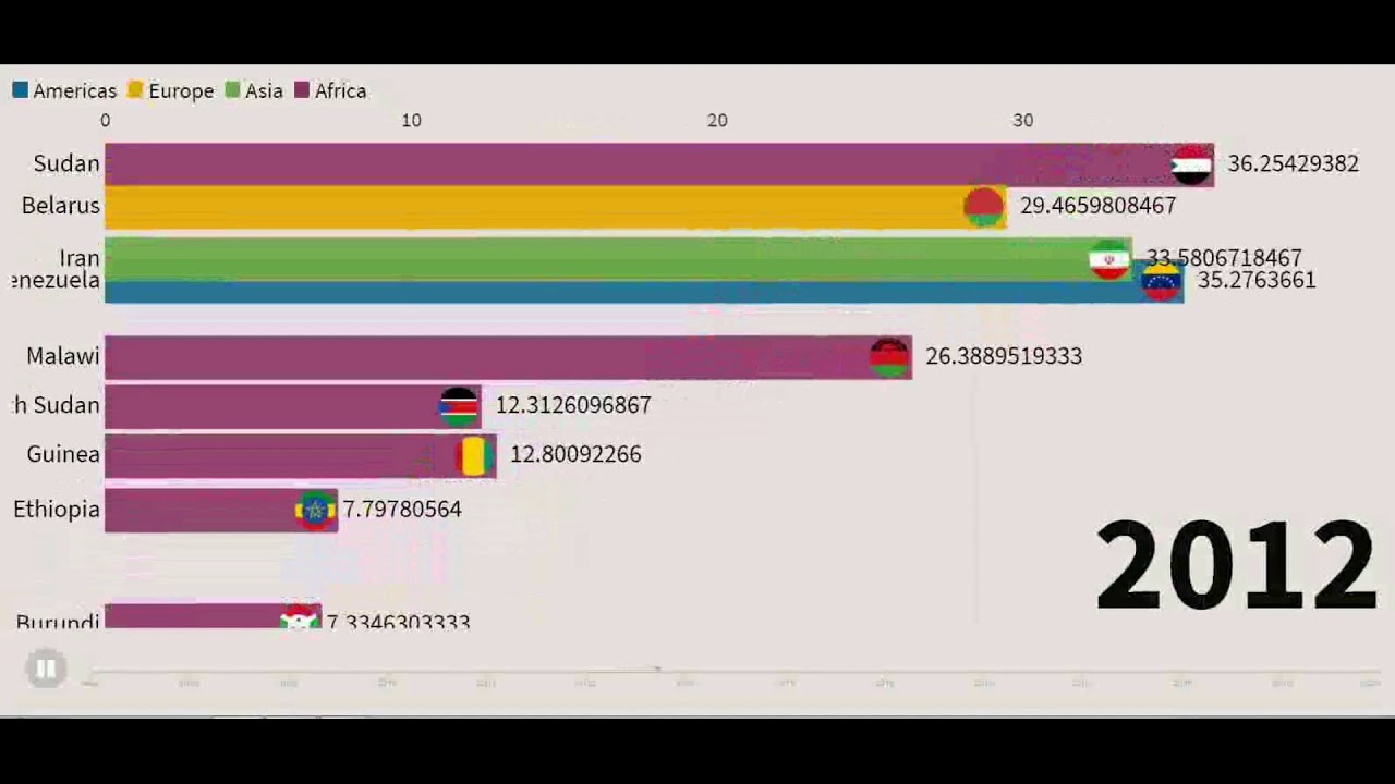 Top 10 Countries by Inflation Rate (1990-2020)