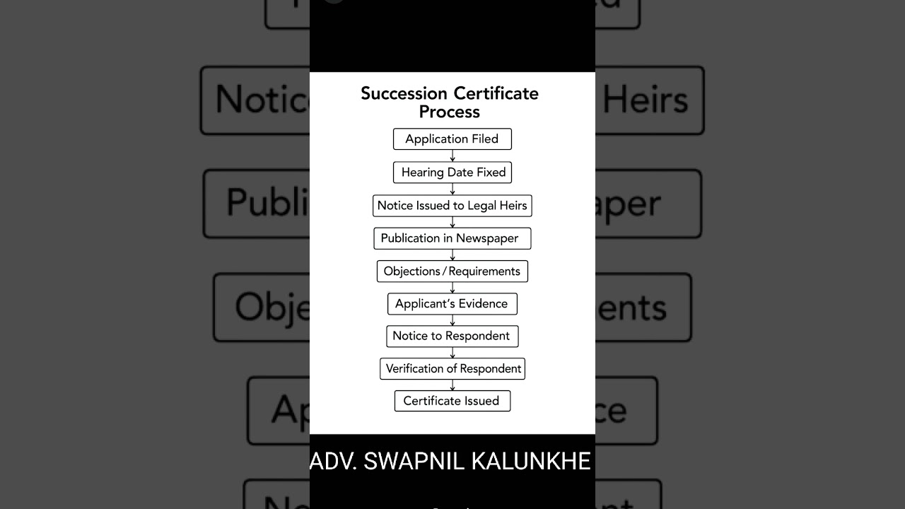 Succession Certificate Process| Stages| Legal Hair |Movable Assets #facts #education #ytshorts #law
