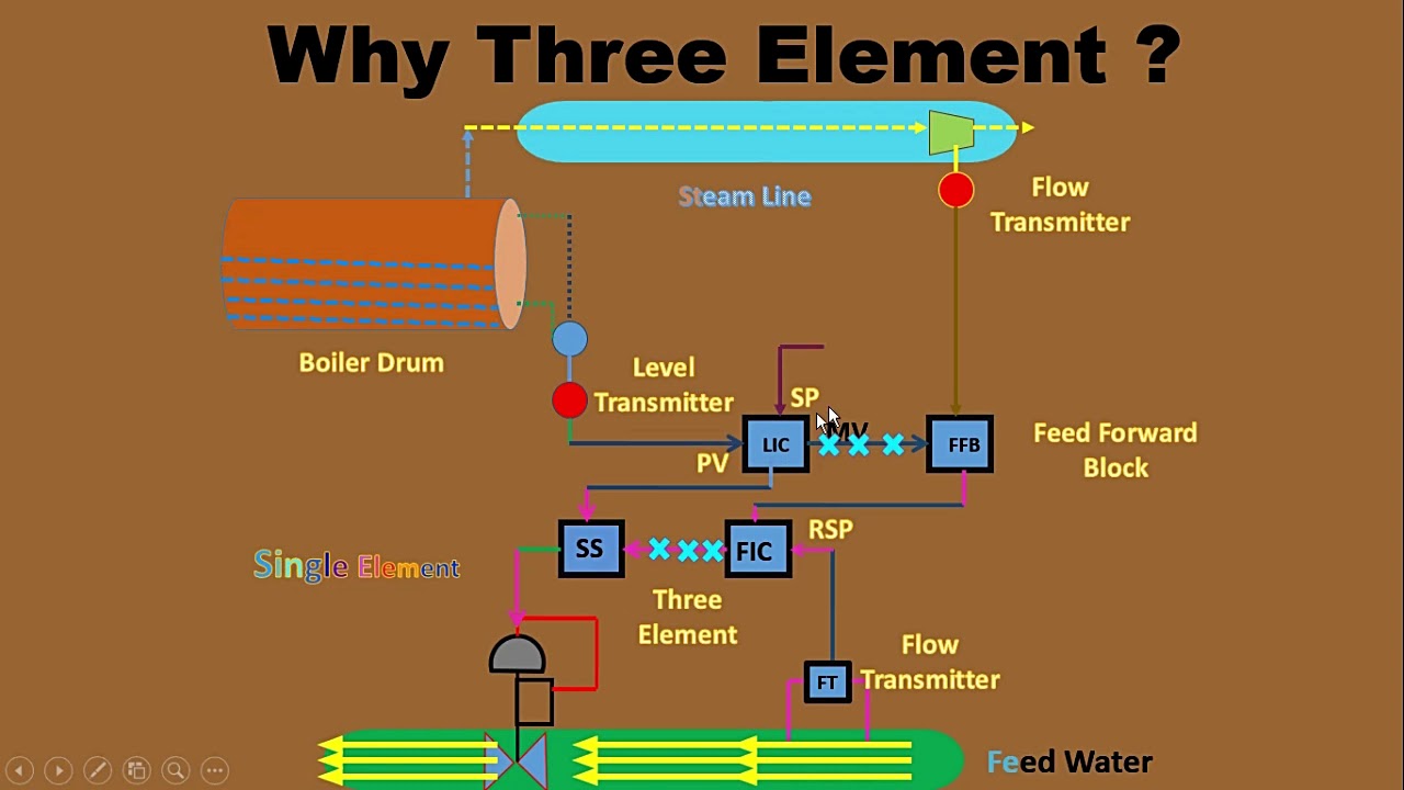 Why Three Element method for Boiler Drum Level Control | Single Element Control |Steam & water Flow