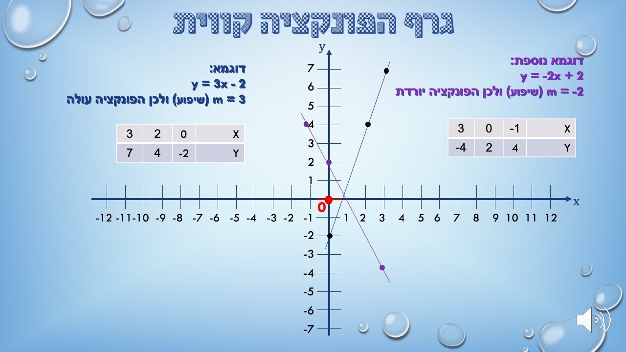 פונקציה קווית כיתה ח כיתה ז