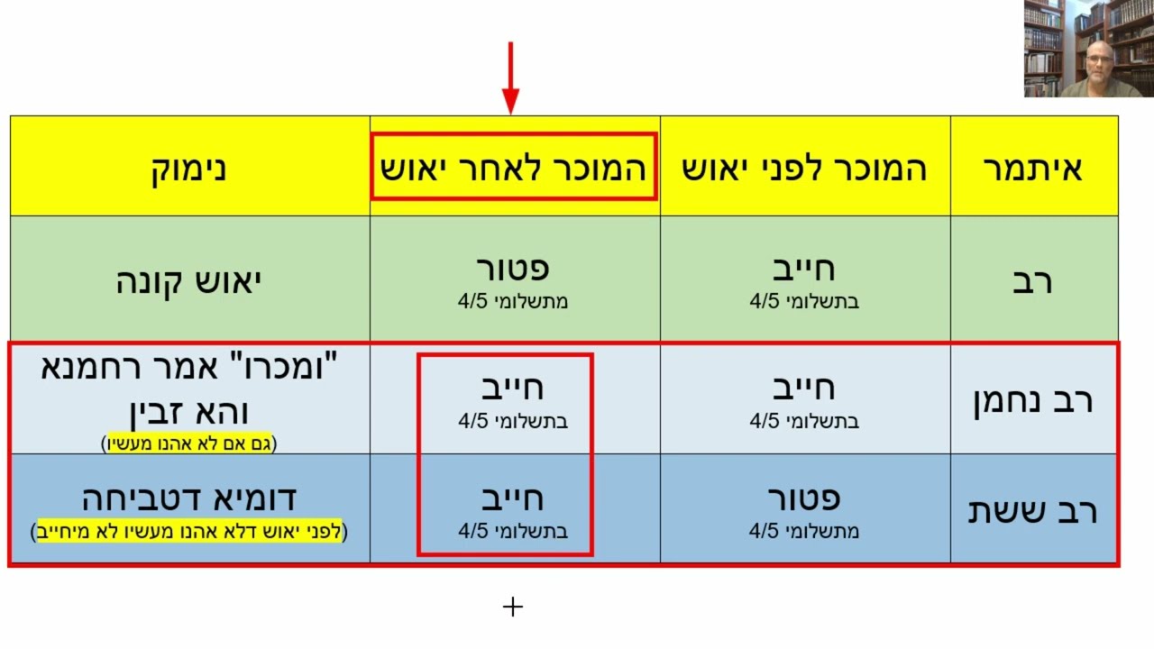דף יומי מסכת בבא קמא דף סח Daf yomi  Bava Kama page 68  ע