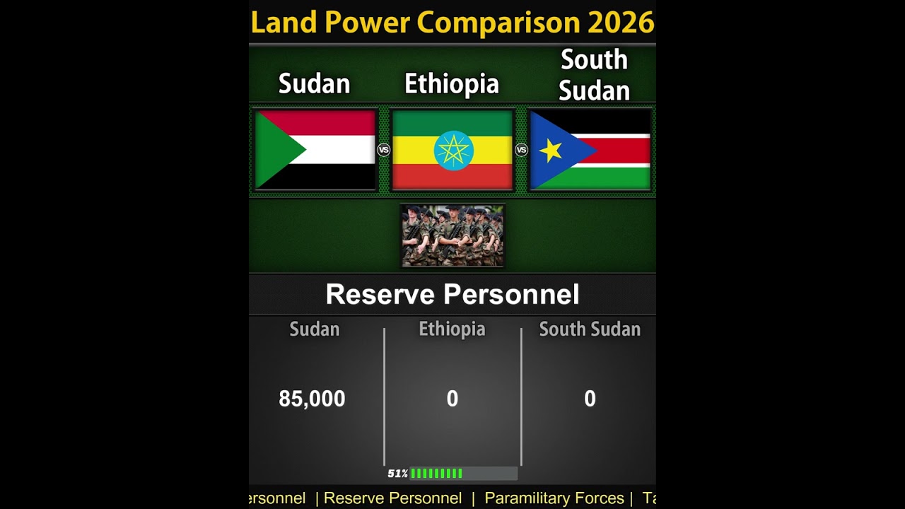 Sudan vs Ethiopia vs South Sudan | Military Power Comparison 2026