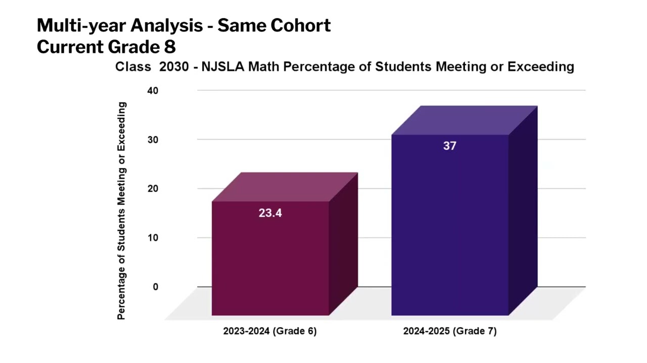 MTSD 2025 NJSLA, ACCESS, & DLM Results