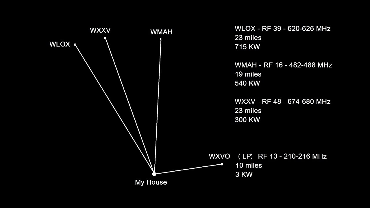 HDTV Antenna - How to Custom Build TV Antenna