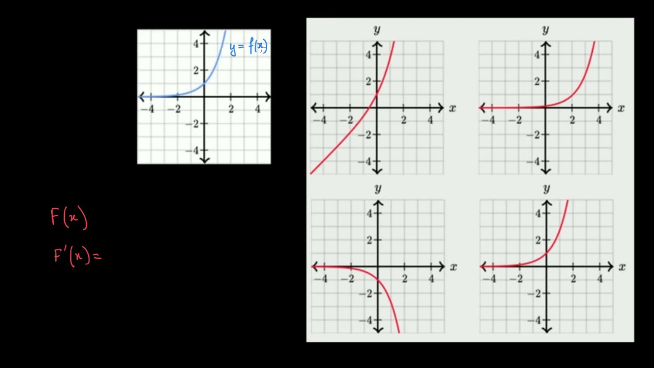 Déterminer une primitive à partir d'une représentation graphique