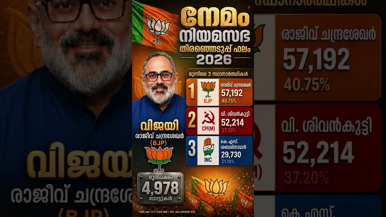 Nemom Legislative Assembly Constituency Election Results 2026 | നേമം നിയമസഭ ഫലം 2026 #keralaelection