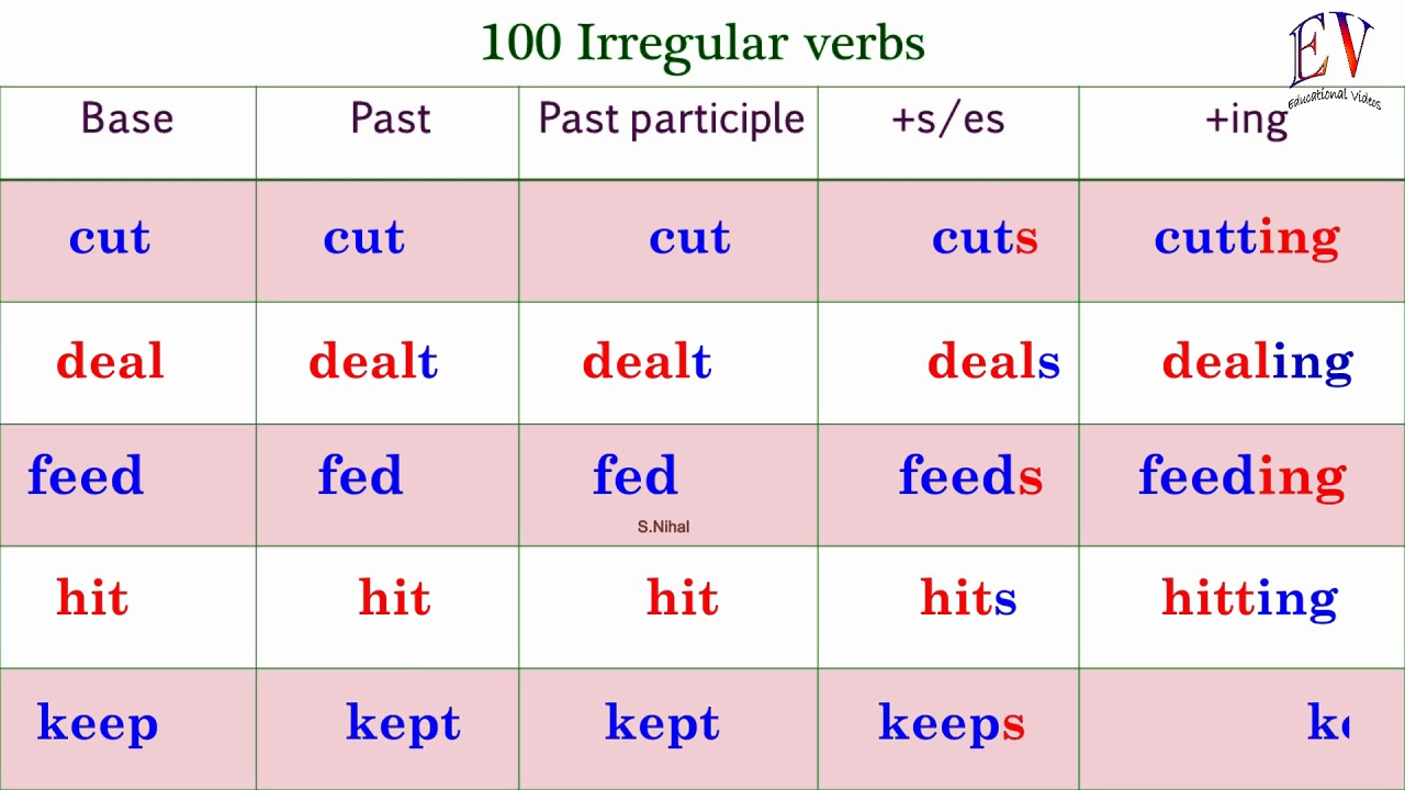 100 Most Common Irregular English Verbs forms part-2 | In Marathi | Verbs forms