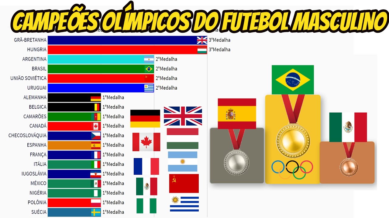 CAMPEÕES OLÍMPICOS DO FUTEBOL MASCULINO (1900-2020)