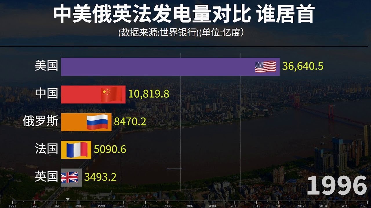 中美俄英法發電量對比，聯合國五常發電量誰最高？