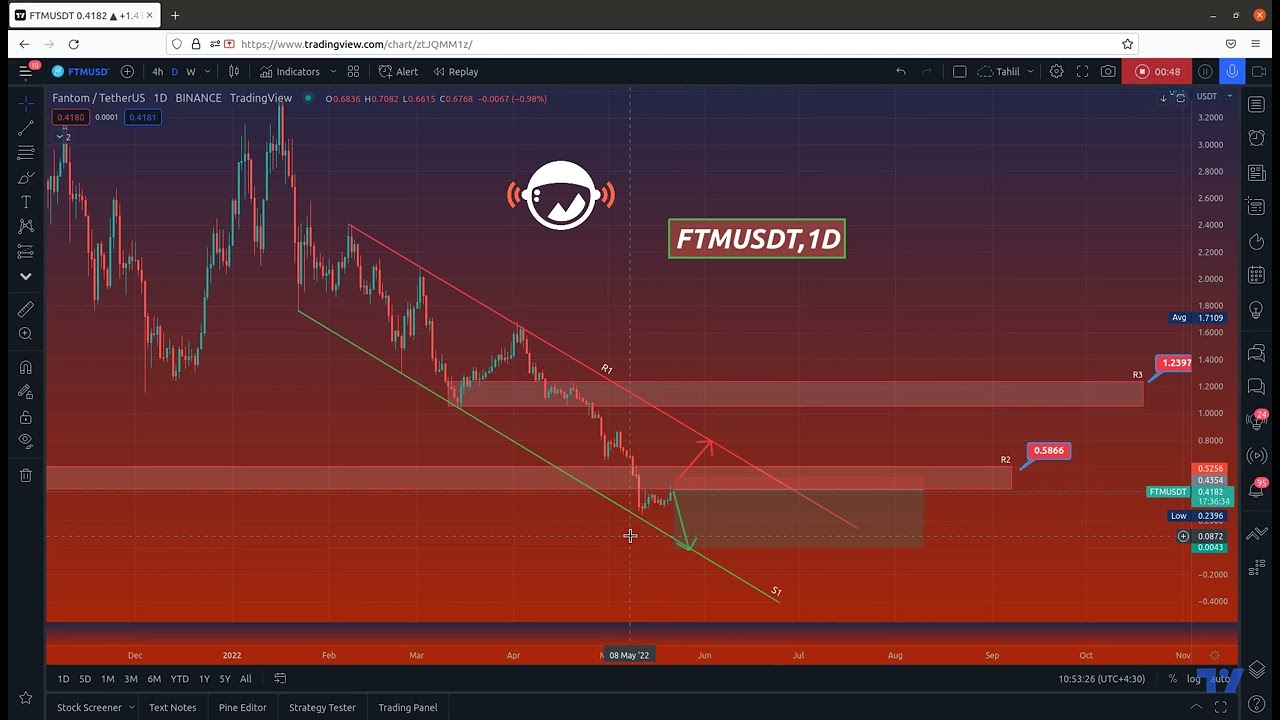 FTMUSDT / May 22, 2022 - Price Analysis