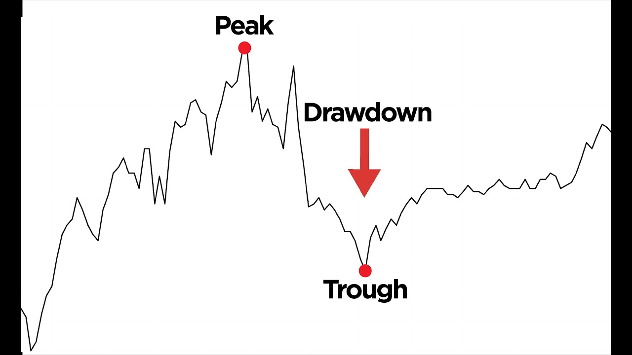 How To Handle A Drawdown (Like A Professional Trader)