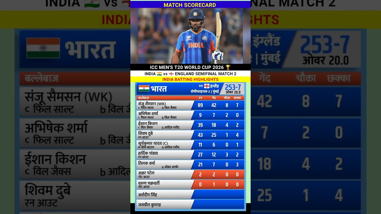 India vs England T20 World Cup 2026 Match full Highlights #indveng #highlights #cricket