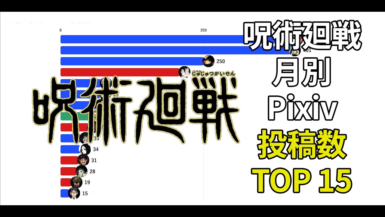 呪術廻戦 月別 Pixiv 投稿数 TOP 15(2020~2025)